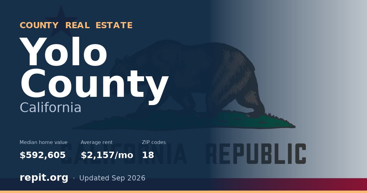 Yolo County, CA real estate — median home value $592,605, average rent $2,157/mo