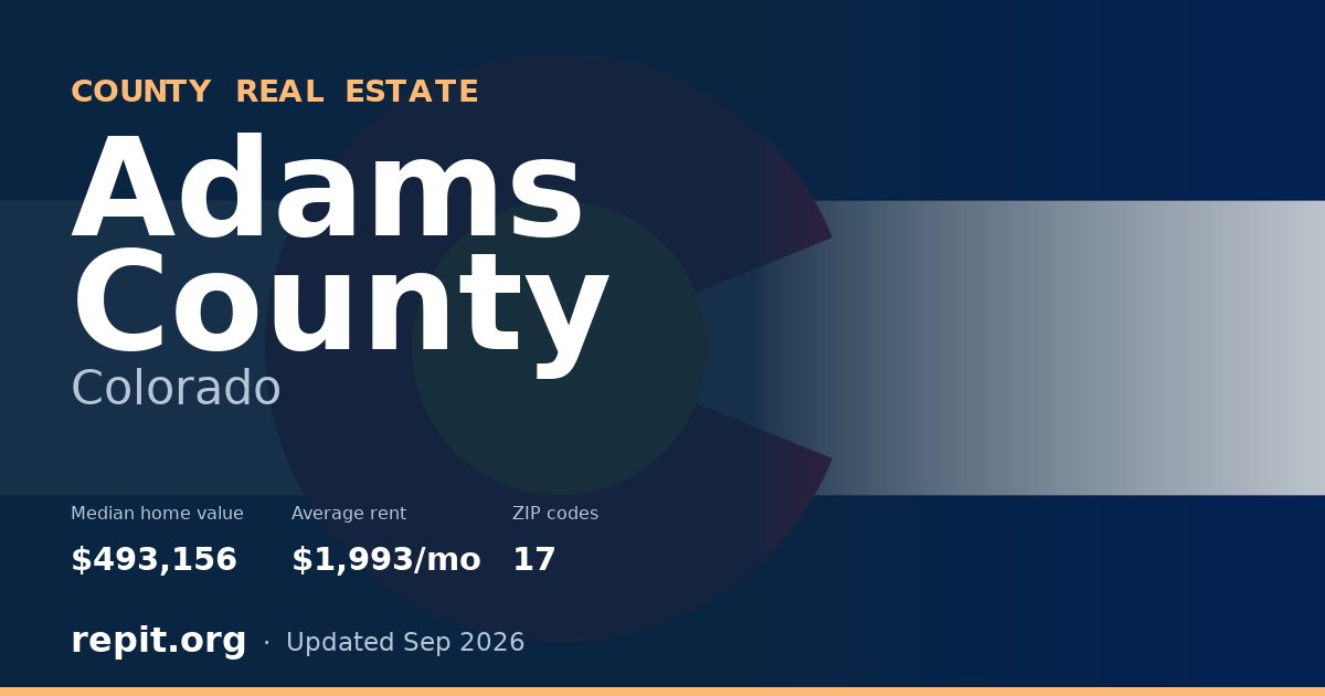 Adams County, CO real estate — median home value $493,156, average rent $1,993/mo