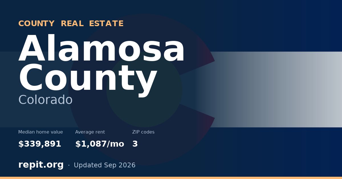 Alamosa County, CO real estate — median home value $339,891, average rent $1,087/mo