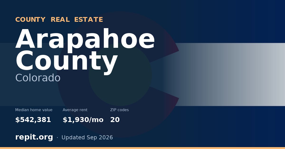 Arapahoe County, CO real estate — median home value $542,381, average rent $1,930/mo