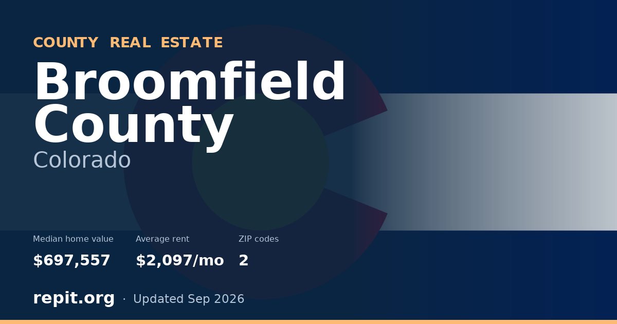 Broomfield County, CO real estate — median home value $697,557, average rent $2,097/mo
