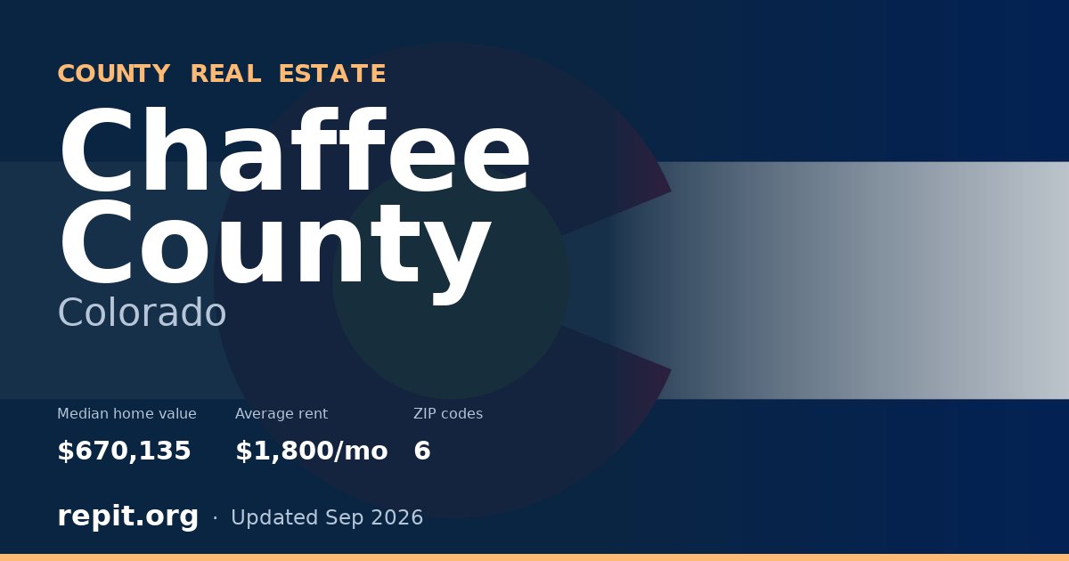 Chaffee County, CO real estate — median home value $670,135, average rent $1,800/mo