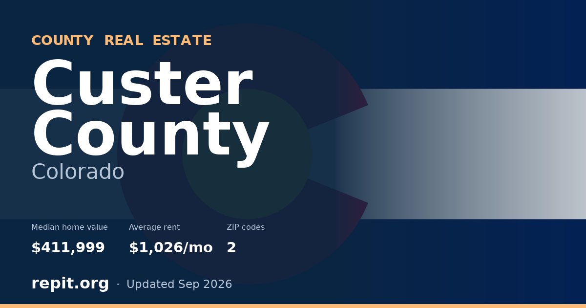 Custer County, CO real estate — median home value $411,999, average rent $1,026/mo