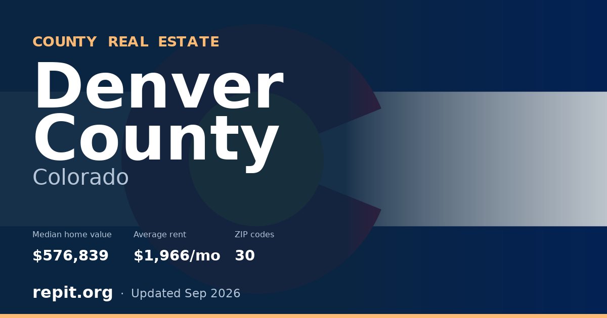 Denver County, CO real estate — median home value $576,839, average rent $1,966/mo