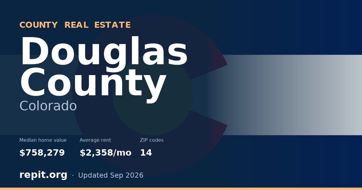 Douglas County, CO real estate — median home value $758,279, average rent $2,358/mo