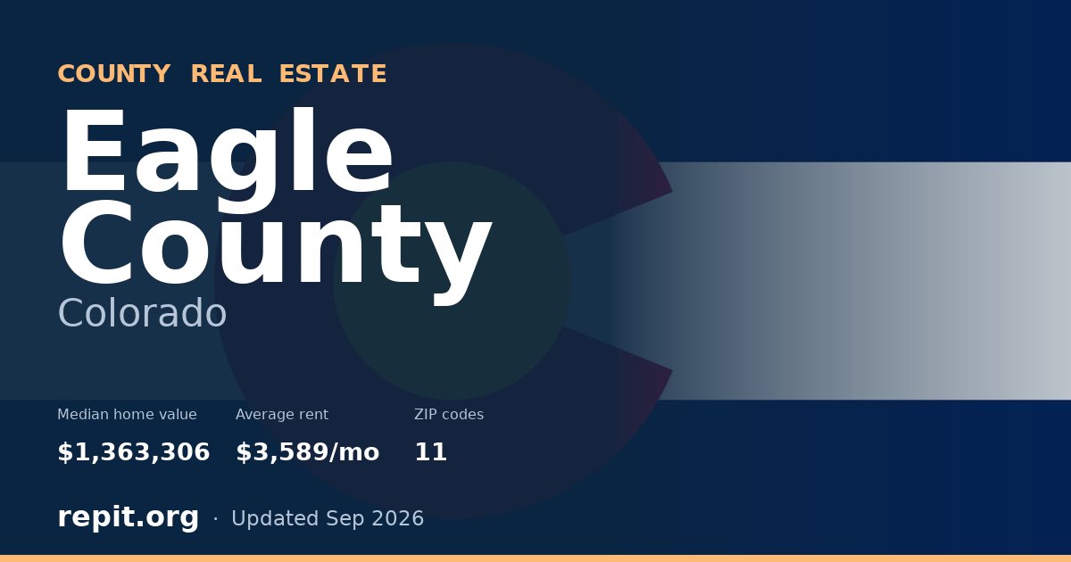 Eagle County, CO real estate — median home value $1,363,306, average rent $3,589/mo