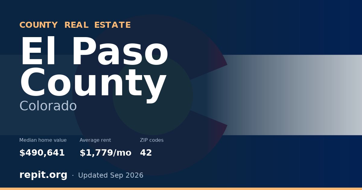 El Paso County, CO real estate — median home value $490,641, average rent $1,779/mo