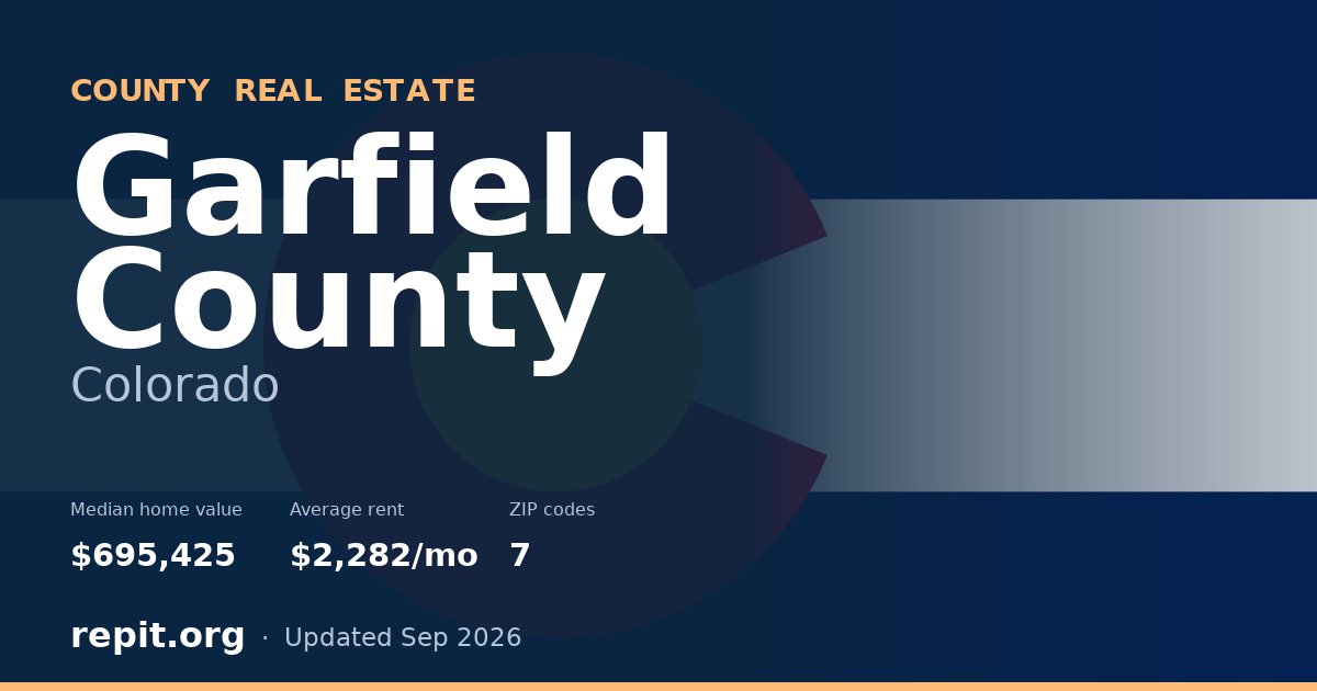 Garfield County, CO real estate — median home value $695,425, average rent $2,282/mo