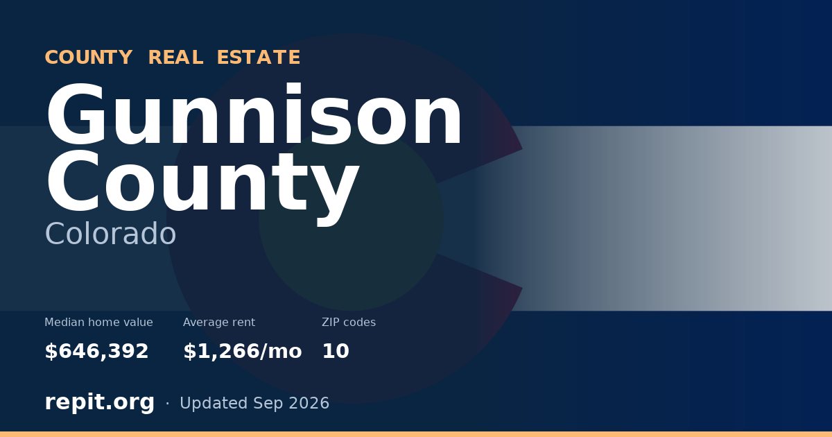Gunnison County, CO real estate — median home value $646,392, average rent $1,266/mo
