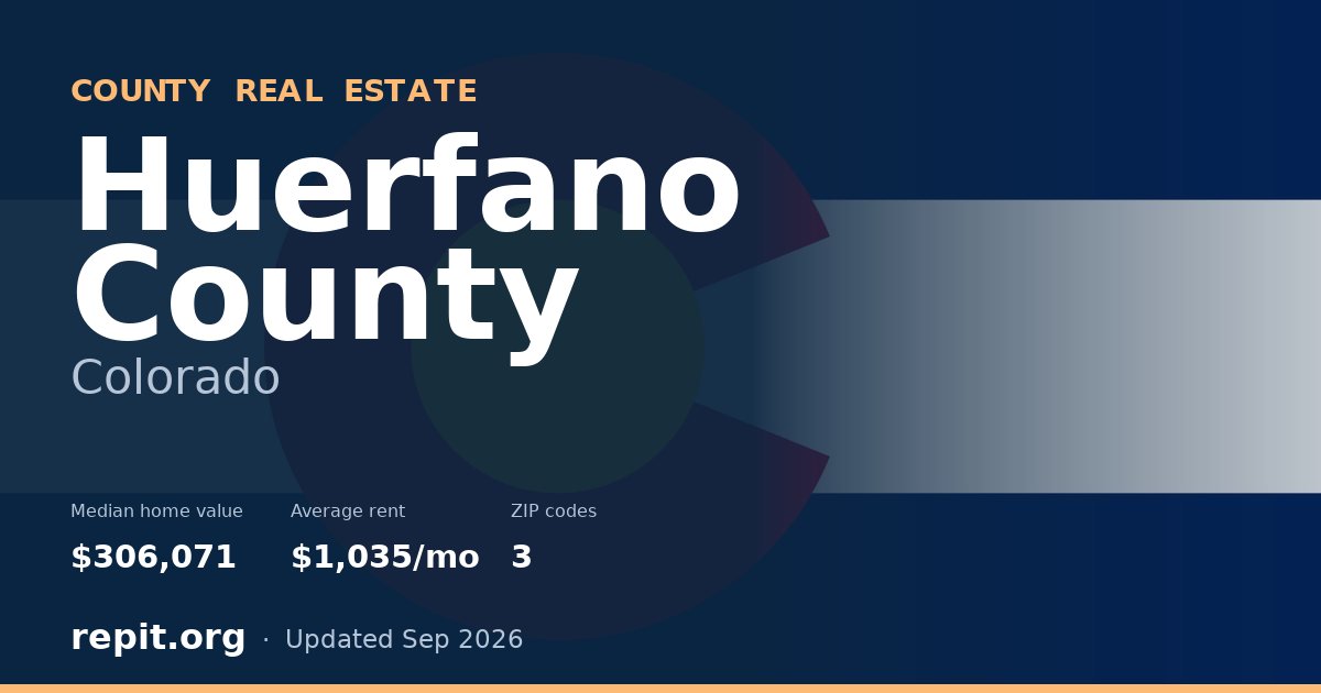 Huerfano County, CO real estate — median home value $306,071, average rent $1,035/mo