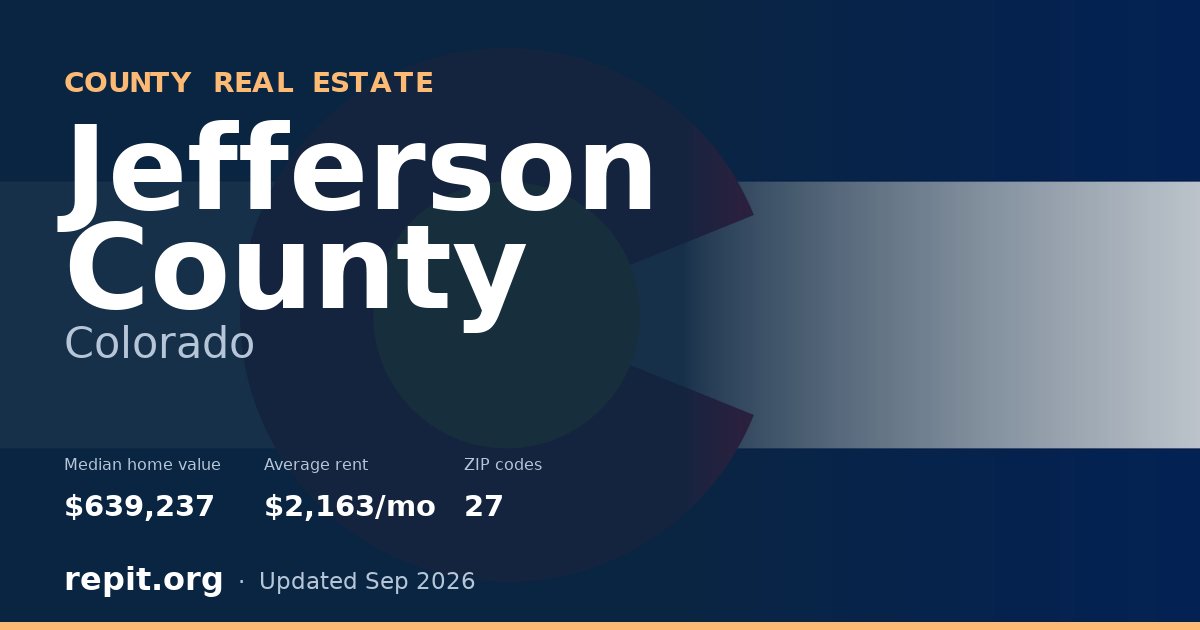 Jefferson County, CO real estate — median home value $639,237, average rent $2,163/mo