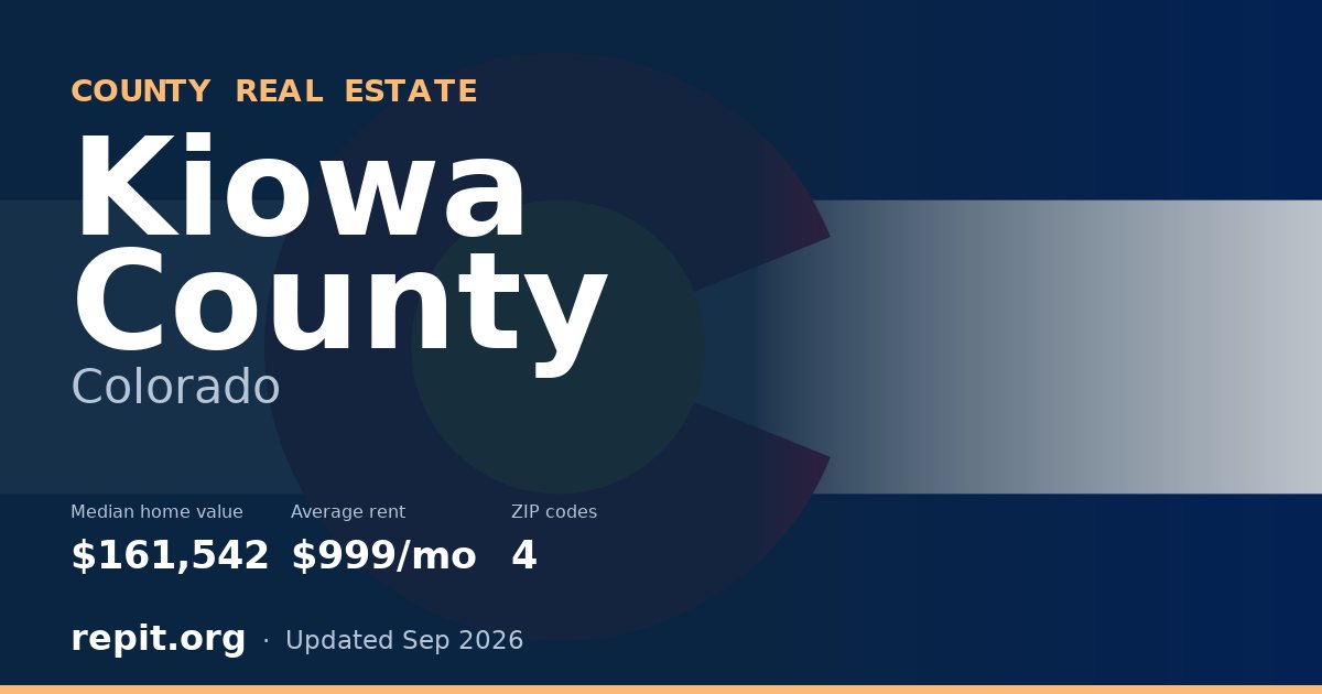 Kiowa County, CO real estate — median home value $161,542, average rent $999/mo
