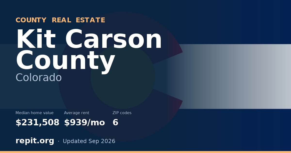 Kit Carson County, CO real estate — median home value $231,508, average rent $939/mo