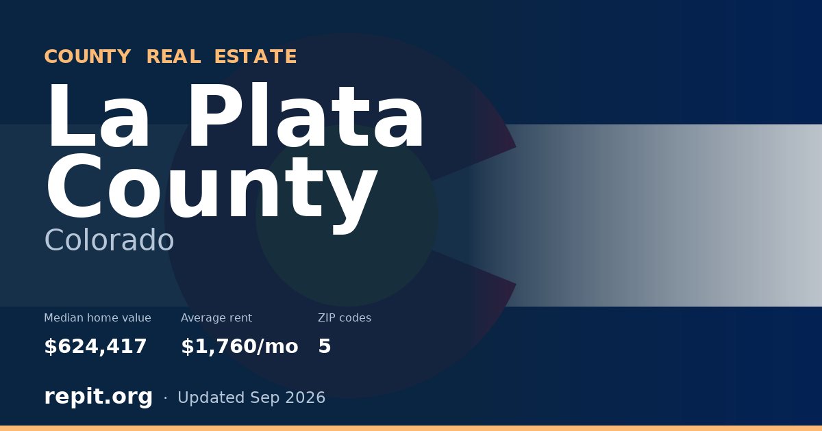 La Plata County, CO real estate — median home value $624,417, average rent $1,760/mo