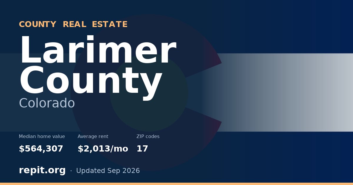 Larimer County, CO real estate — median home value $564,307, average rent $2,013/mo