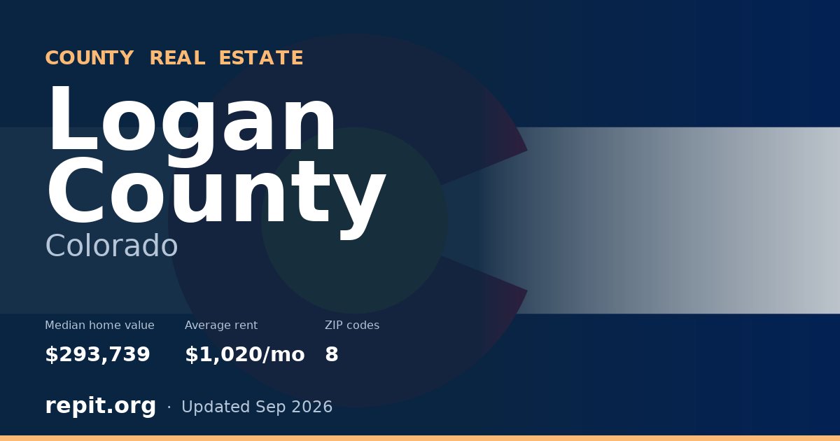 Logan County, CO real estate — median home value $293,739, average rent $1,020/mo