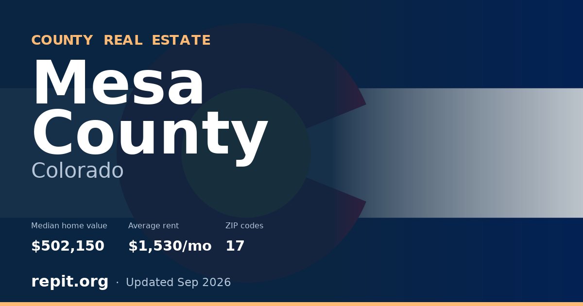Mesa County, CO real estate — median home value $502,150, average rent $1,530/mo