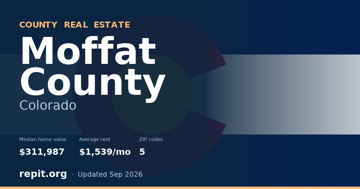Moffat County, CO real estate — median home value $311,987, average rent $1,539/mo