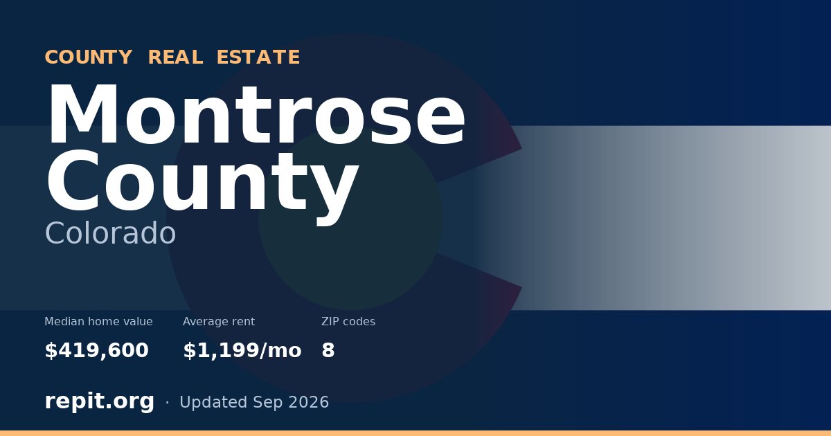 Montrose County, CO real estate — median home value $419,600, average rent $1,199/mo