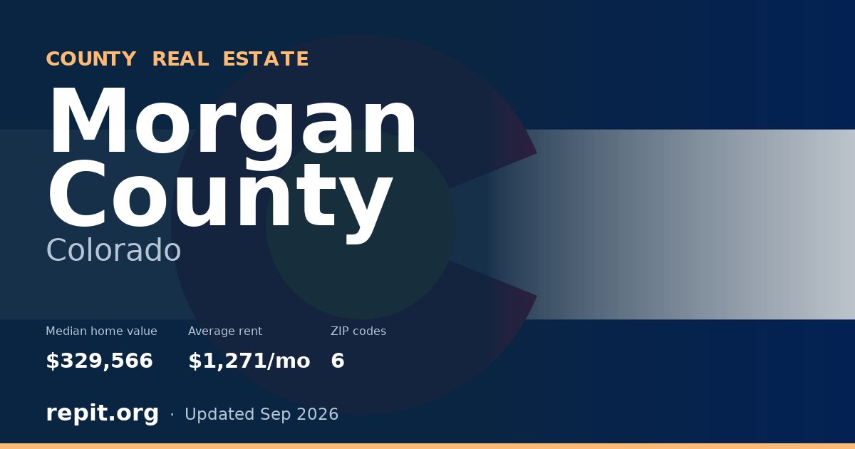 Morgan County, CO real estate — median home value $329,566, average rent $1,271/mo