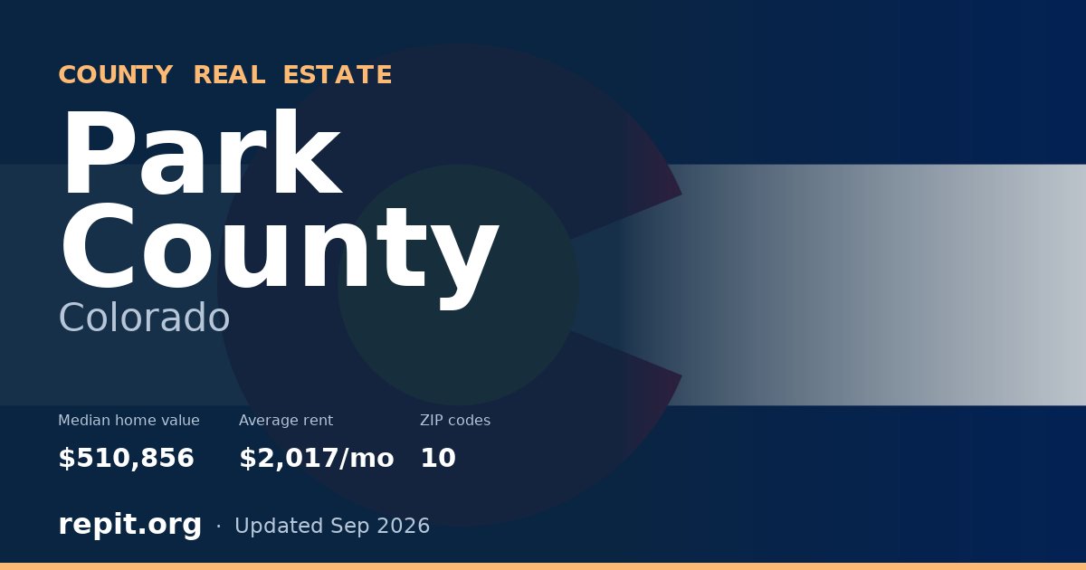 Park County, CO real estate — median home value $510,856, average rent $2,017/mo