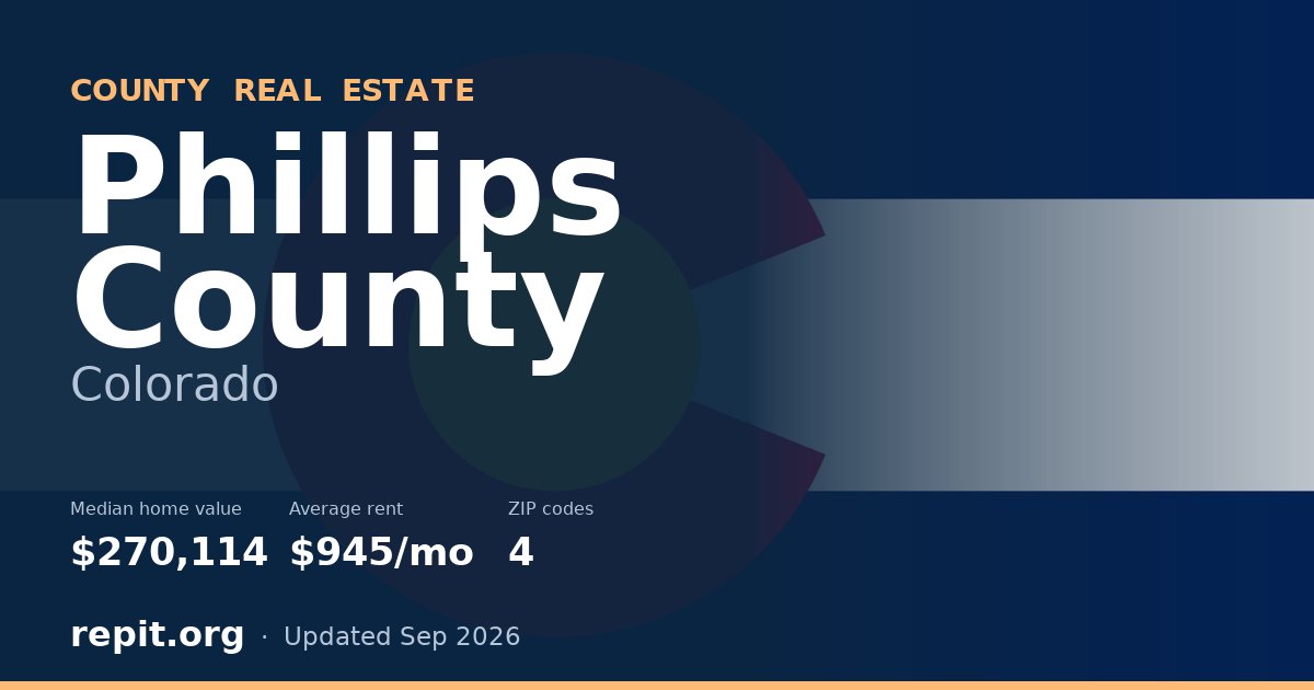 Phillips County, CO real estate — median home value $270,114, average rent $945/mo