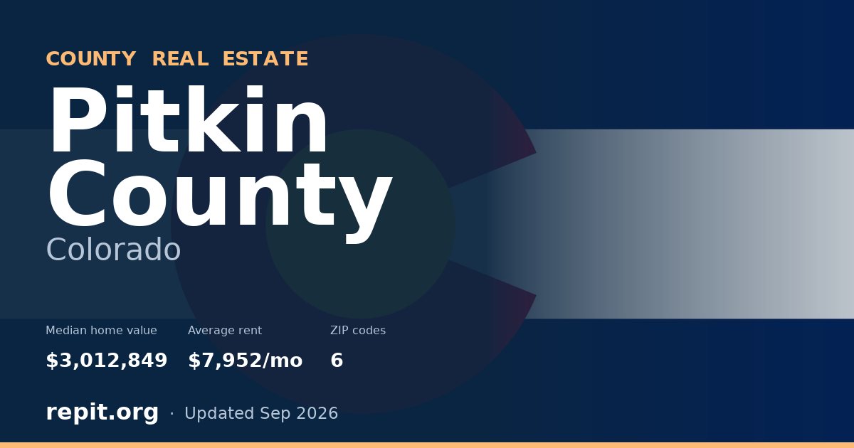 Pitkin County, CO real estate — median home value $3,012,849, average rent $7,952/mo