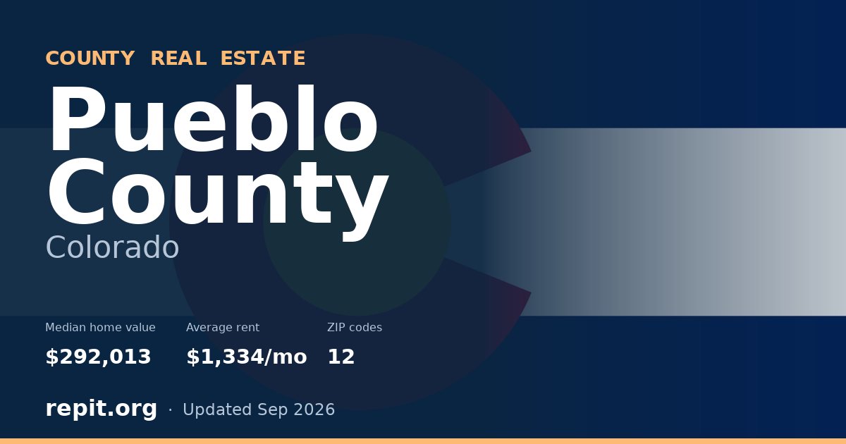 Pueblo County, CO real estate — median home value $292,013, average rent $1,334/mo