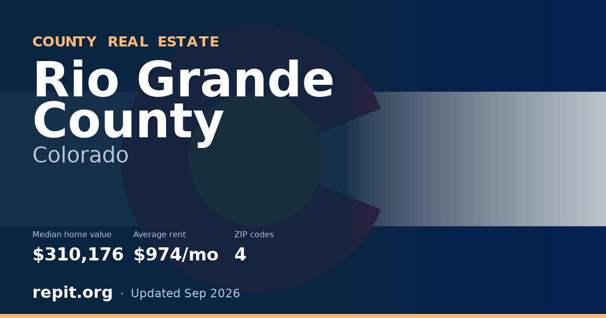 Rio Grande County, CO real estate — median home value $310,176, average rent $974/mo