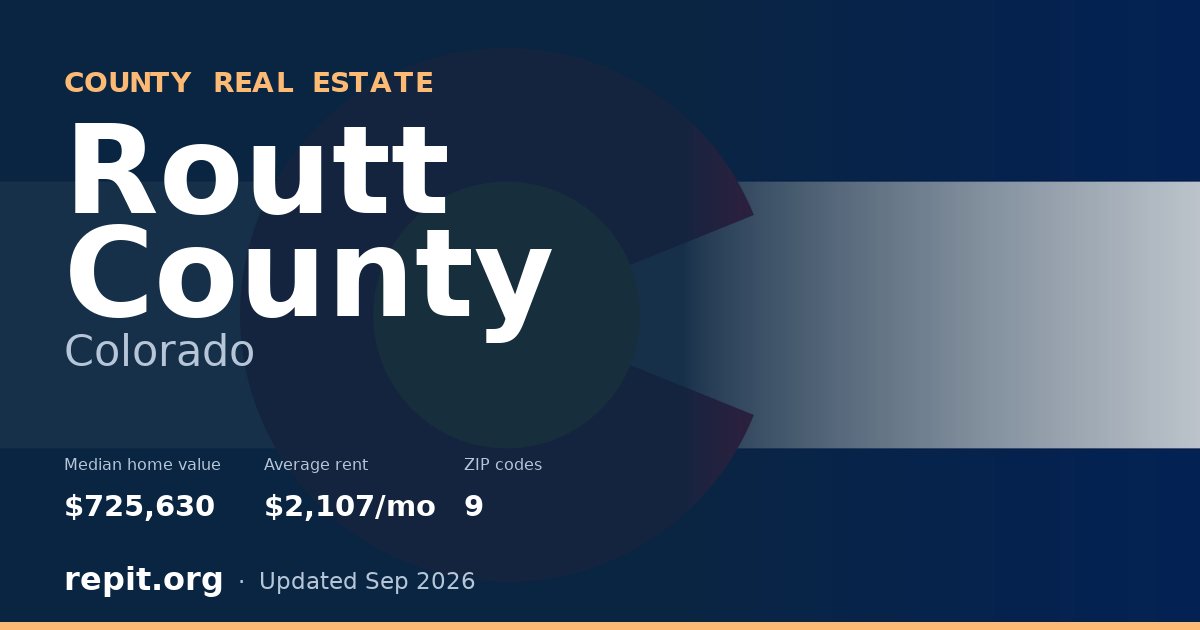 Routt County, CO real estate — median home value $725,630, average rent $2,107/mo