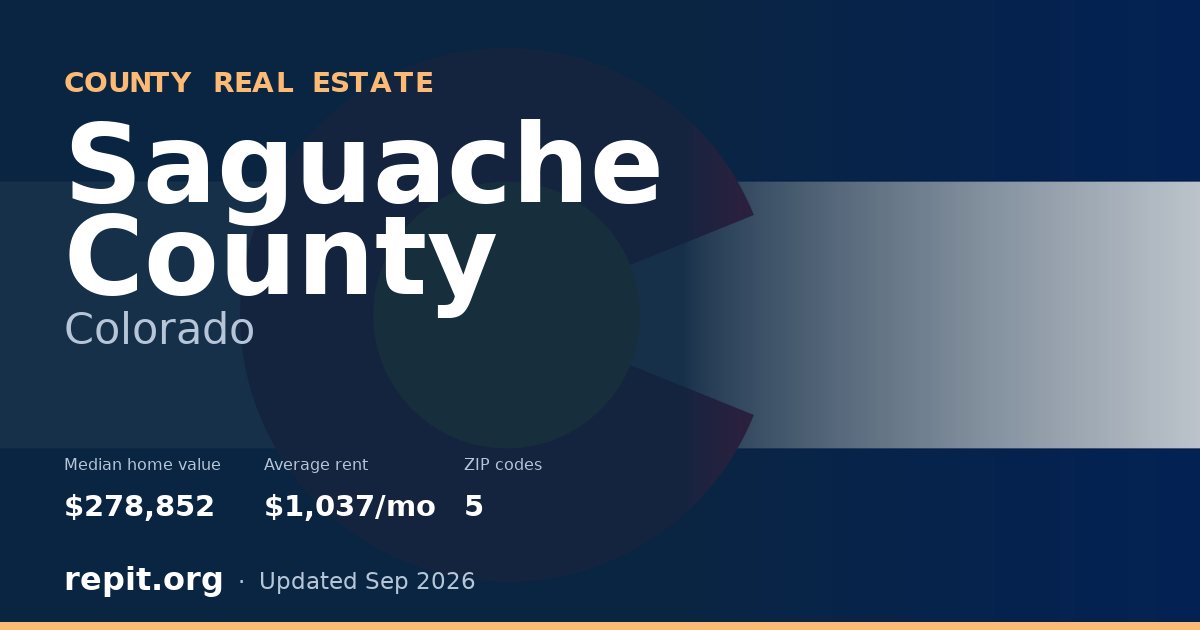 Saguache County, CO real estate — median home value $278,852, average rent $1,037/mo