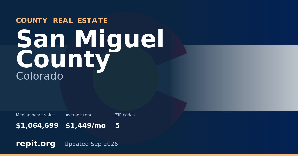 San Miguel County, CO real estate — median home value $1,064,699, average rent $1,449/mo