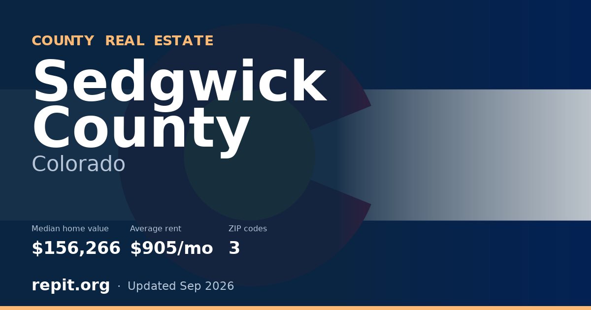Sedgwick County, CO real estate — median home value $156,266, average rent $905/mo