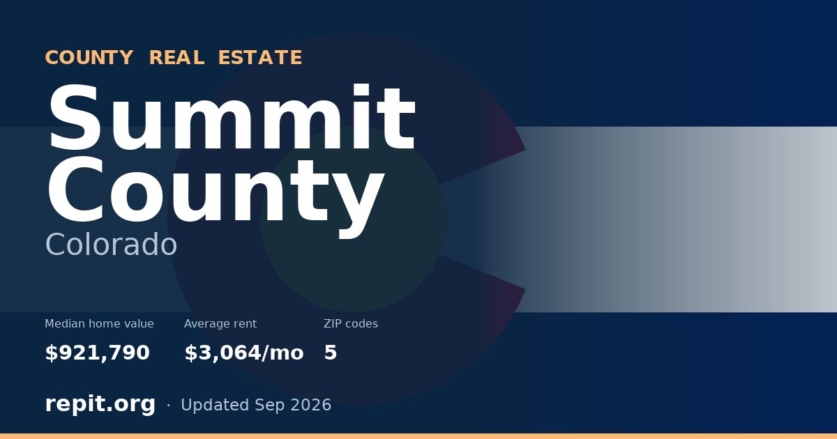 Summit County, CO real estate — median home value $921,790, average rent $3,064/mo