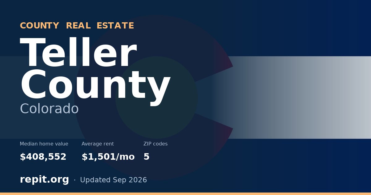 Teller County, CO real estate — median home value $408,552, average rent $1,501/mo