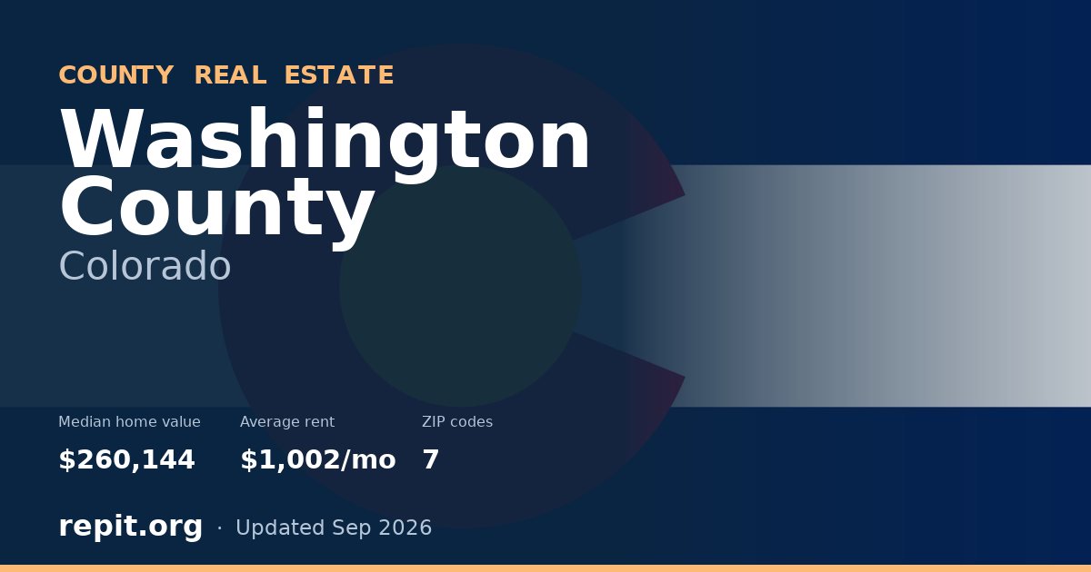 Washington County, CO real estate — median home value $260,144, average rent $1,002/mo