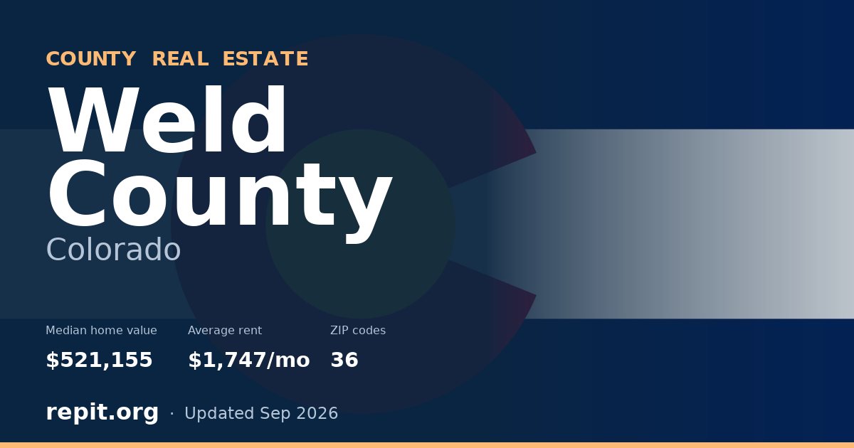 Weld County, CO real estate — median home value $521,155, average rent $1,747/mo
