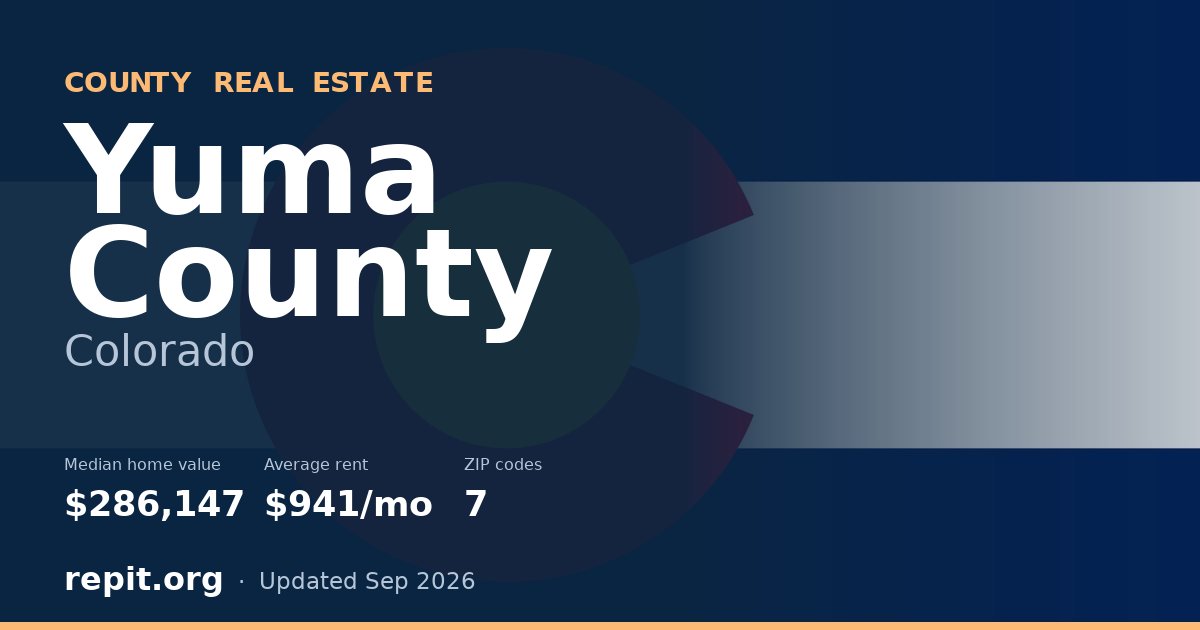 Yuma County, CO real estate — median home value $286,147, average rent $941/mo