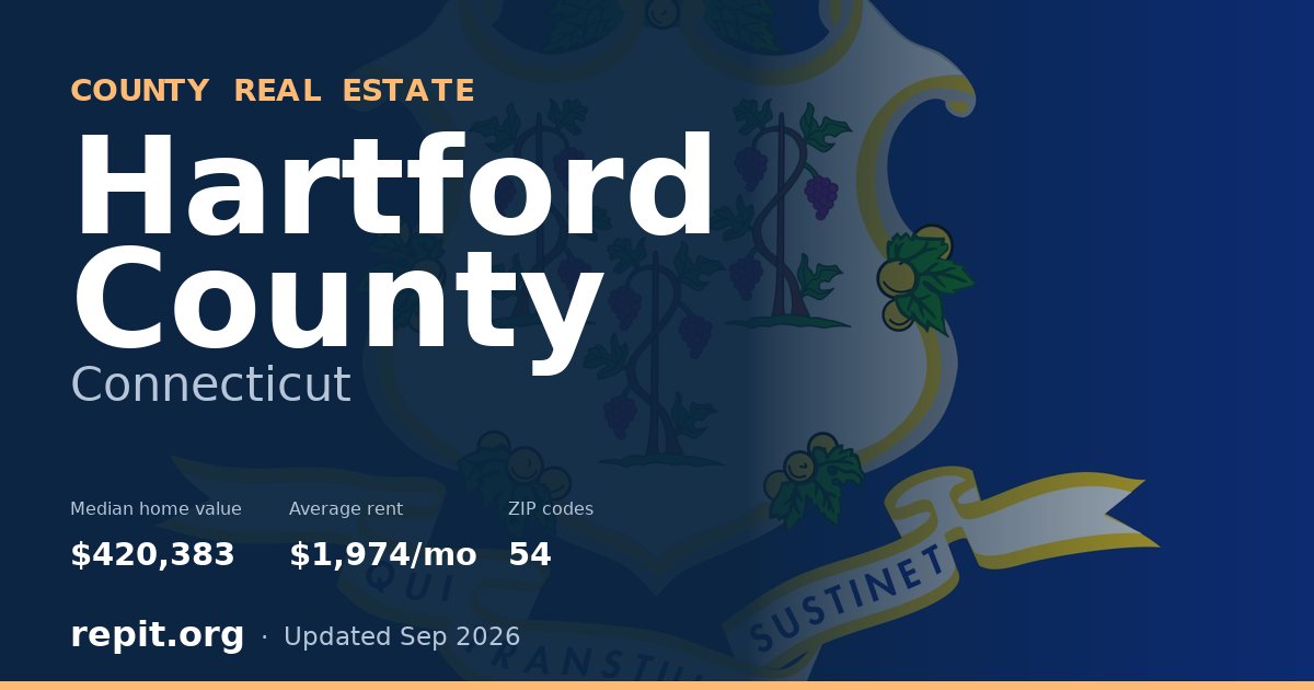 Hartford County, CT real estate — median home value $420,383, average rent $1,974/mo