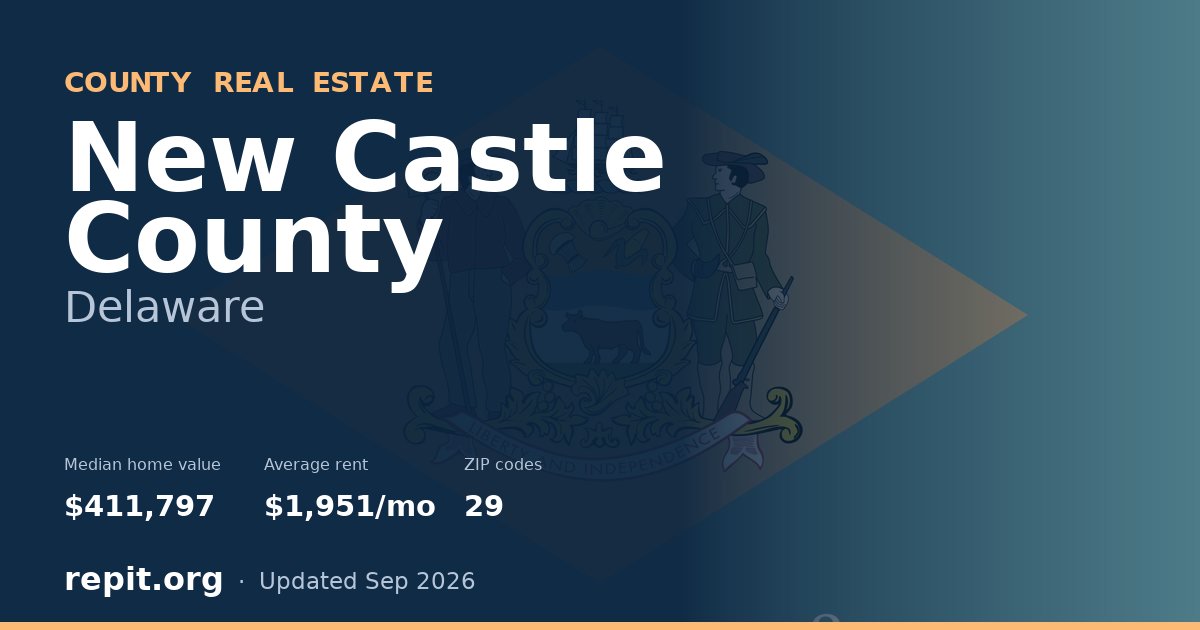 New Castle County, DE real estate — median home value $411,797, average rent $1,951/mo