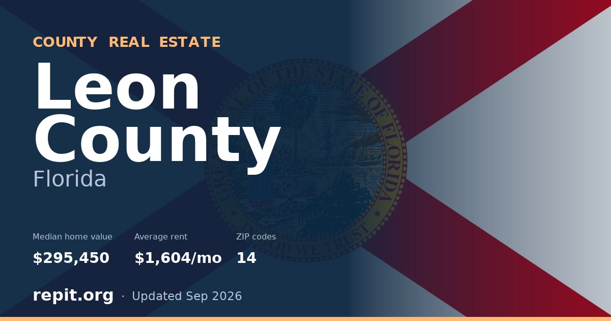 Leon County, FL real estate — median home value $295,450, average rent $1,604/mo