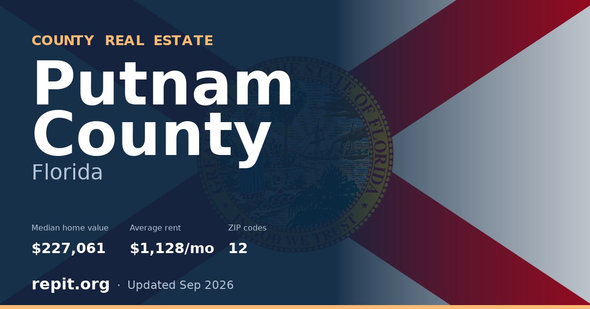 Putnam County, FL real estate — median home value $227,061, average rent $1,128/mo