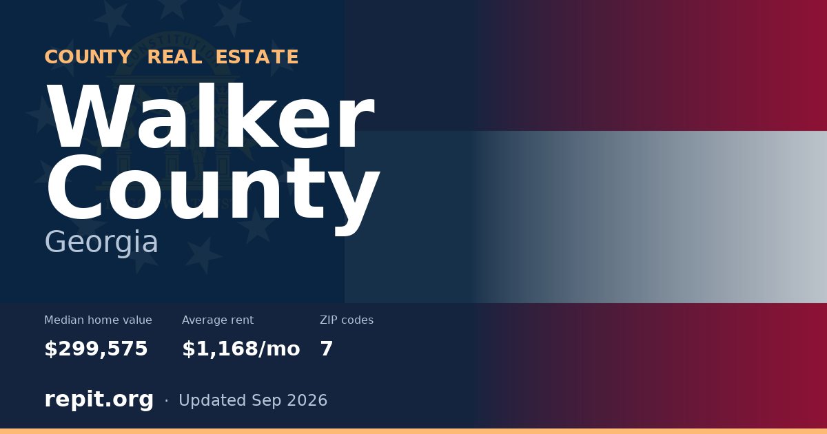 Walker County, GA real estate — median home value $299,575, average rent $1,168/mo