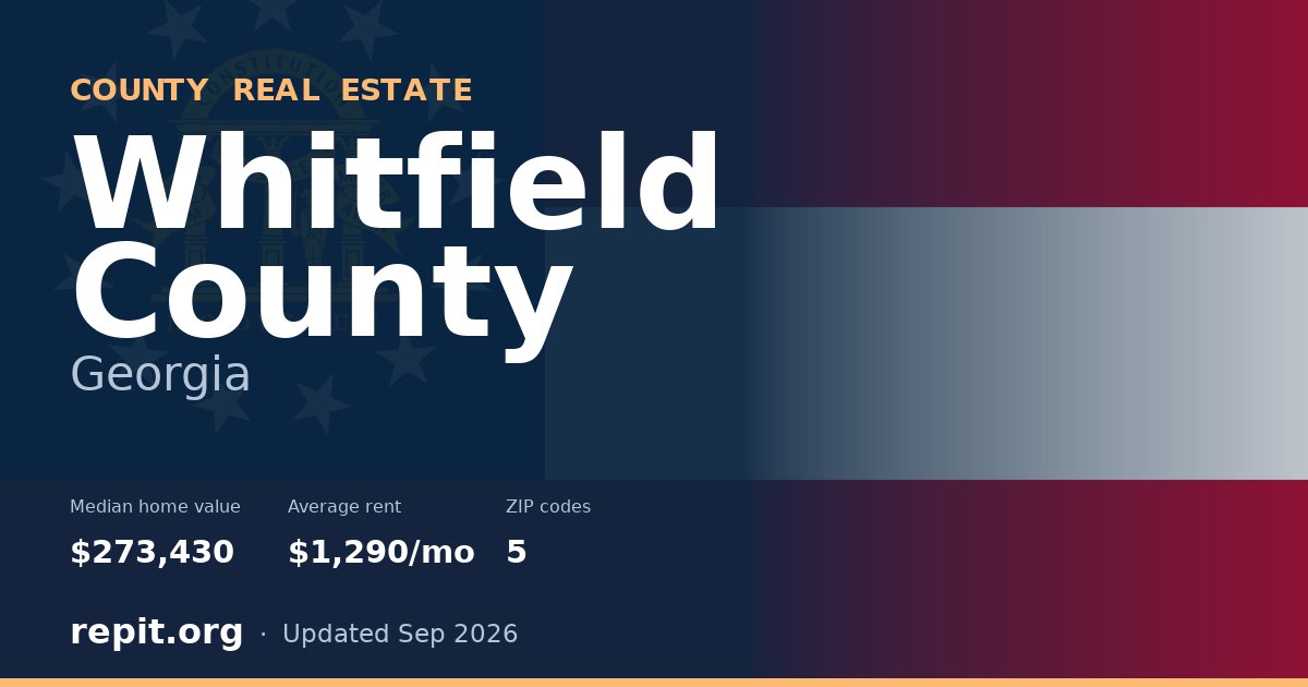 Whitfield County, GA real estate — median home value $273,430, average rent $1,290/mo