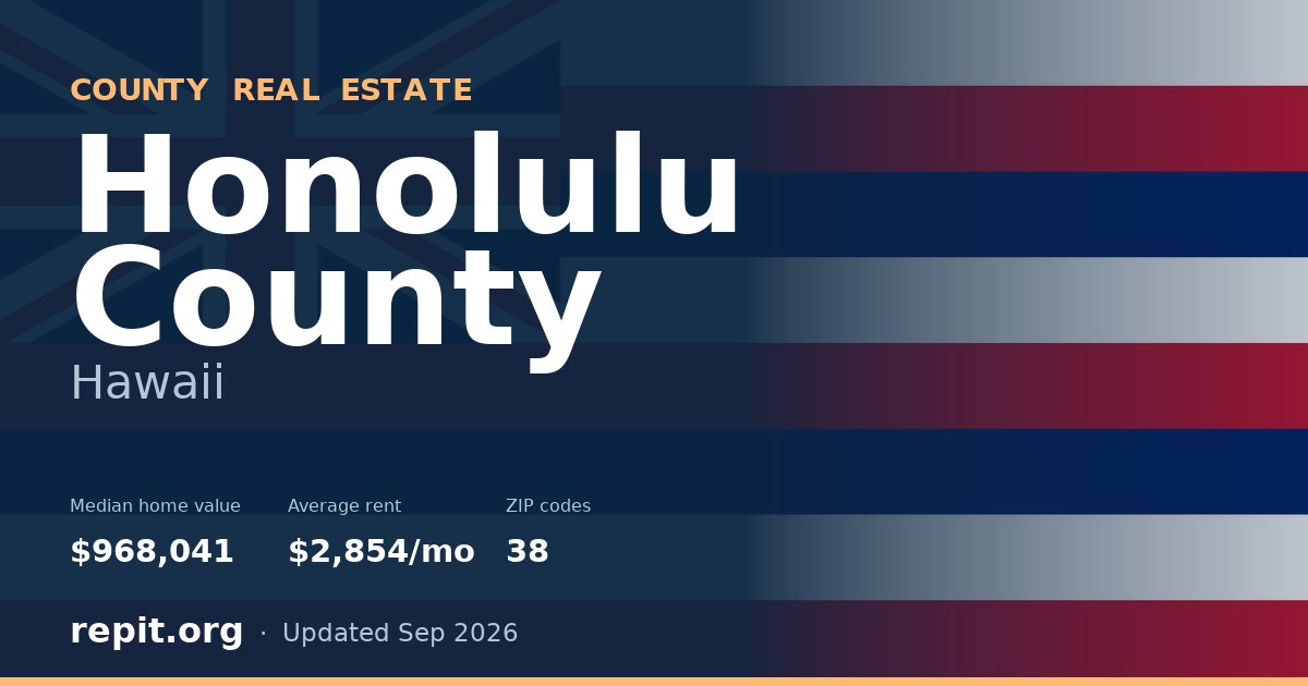 Honolulu County, HI real estate — median home value $968,041, average rent $2,854/mo