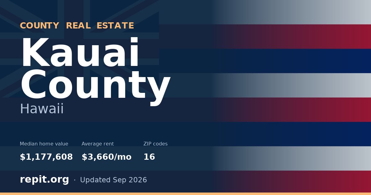 Kauai County, HI real estate — median home value $1,177,608, average rent $3,660/mo