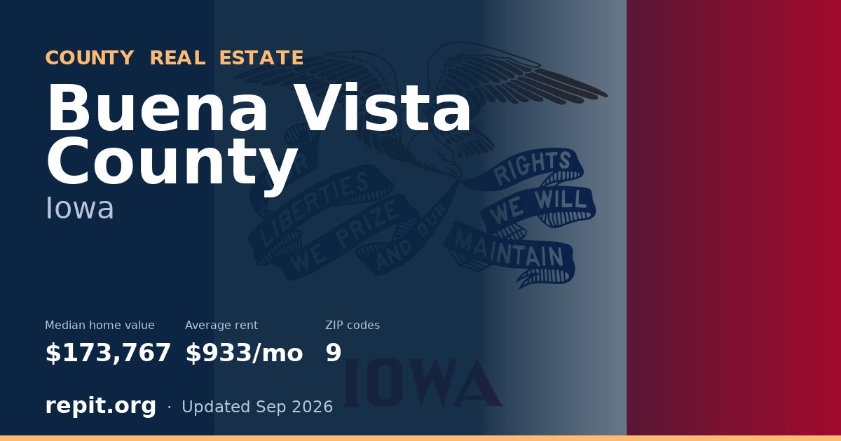 Buena Vista County, IA real estate — median home value $173,767, average rent $933/mo