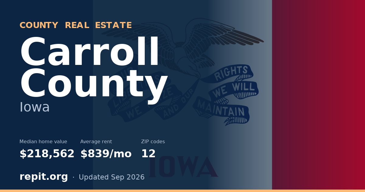 Carroll County, IA real estate — median home value $218,562, average rent $839/mo