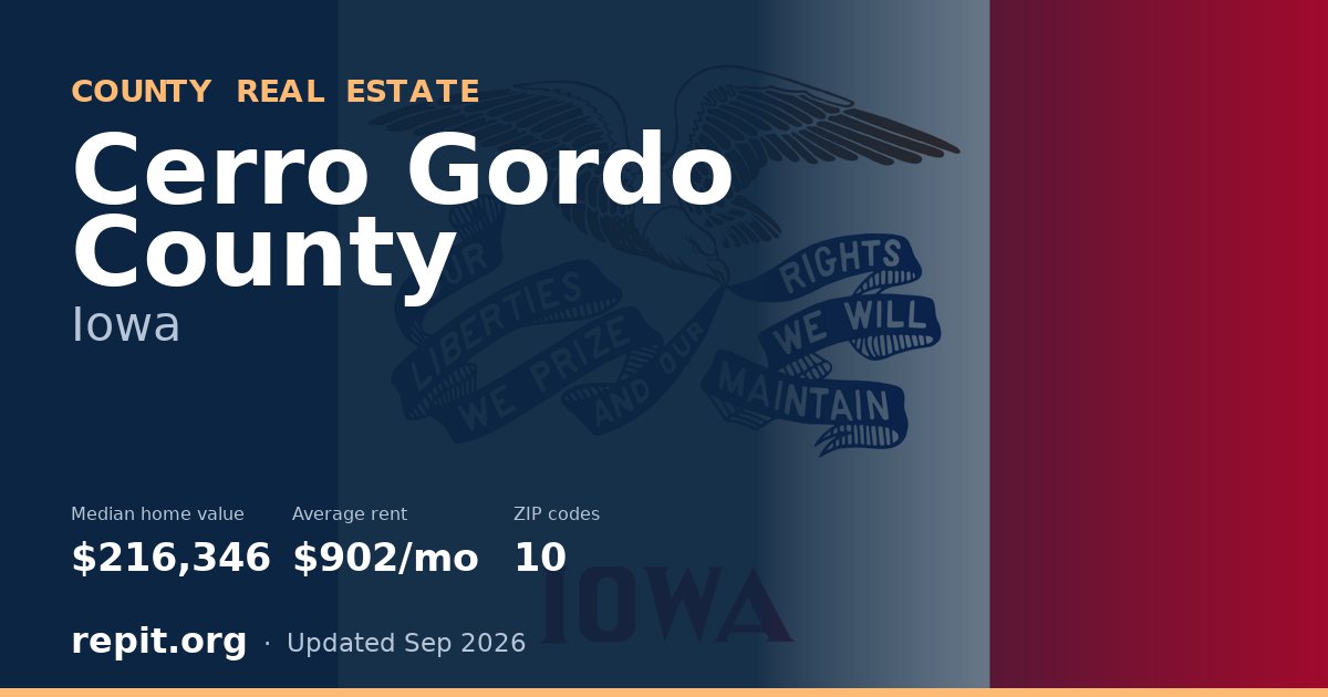 Cerro Gordo County, IA real estate — median home value $216,346, average rent $902/mo
