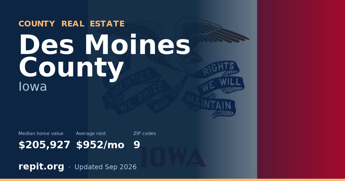 Des Moines County, IA real estate — median home value $205,927, average rent $952/mo